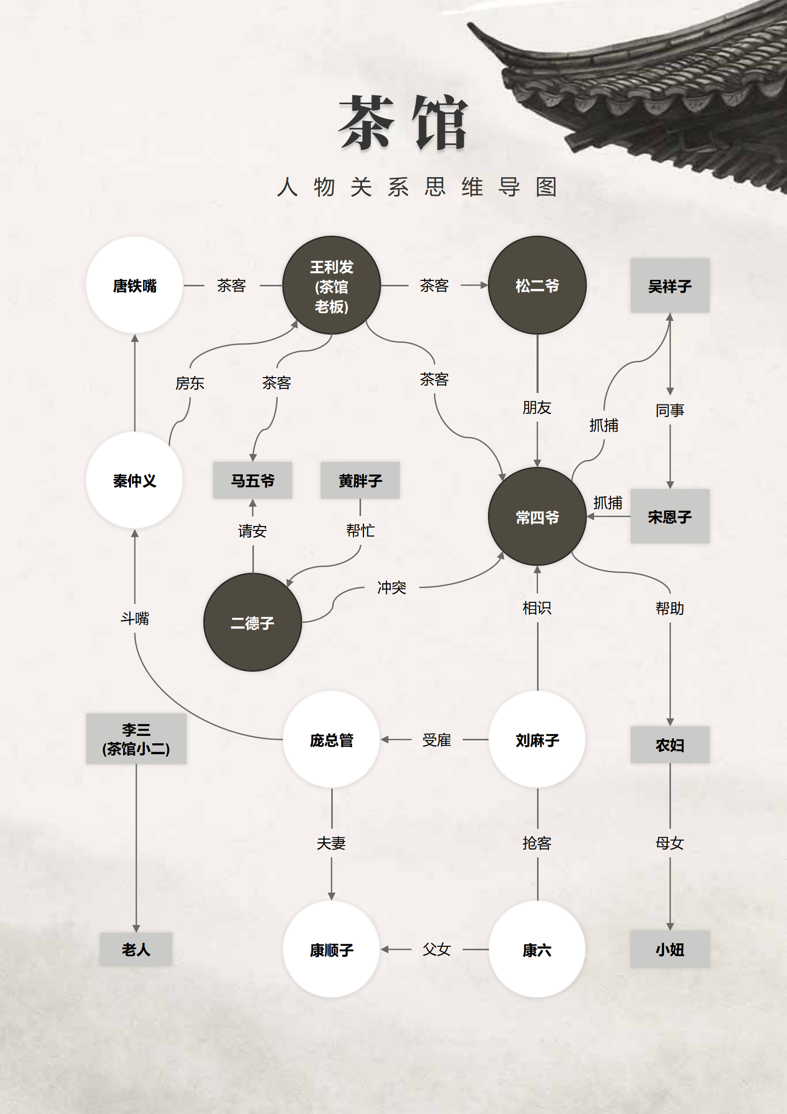人物关系-茶馆文学水墨风思维导图Word模板