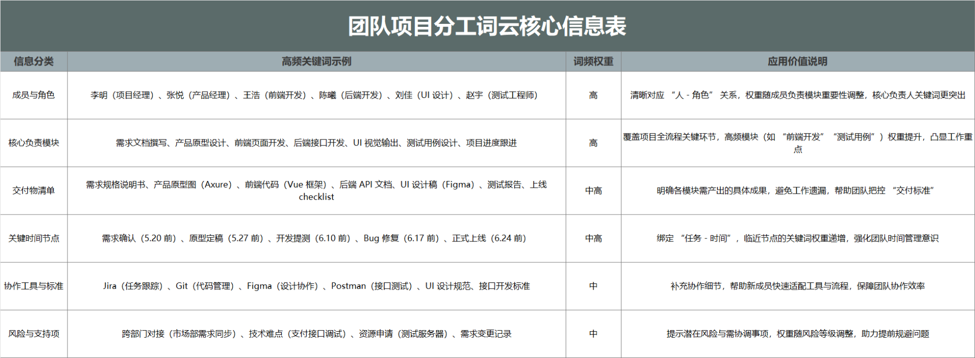 深色团队项目分工词云核心信息表