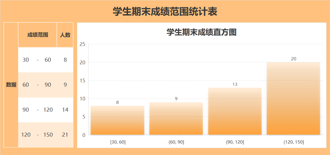 橙色学生期末成绩直方图