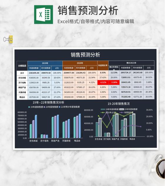 年度各渠道销售预测分析Excel模板